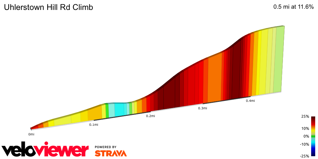 2D Elevation profile image for Uhlerstown Hill Rd Climb