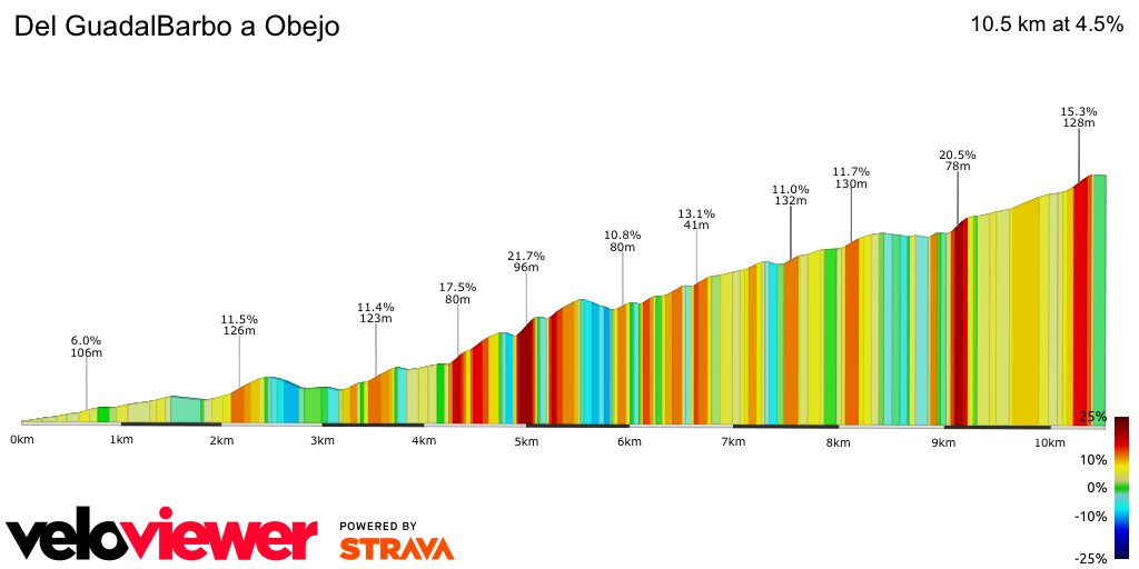 2D Elevation profile image for Del GuadalBarbo a Obejo