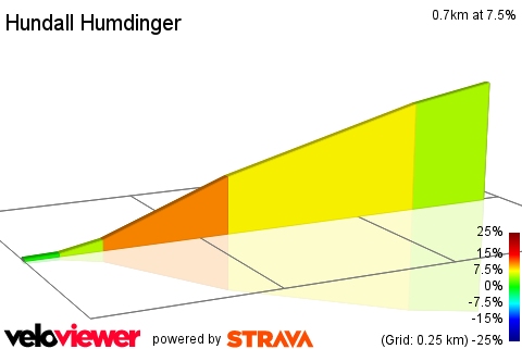 2D Elevation profile image for Hundall Humdinger