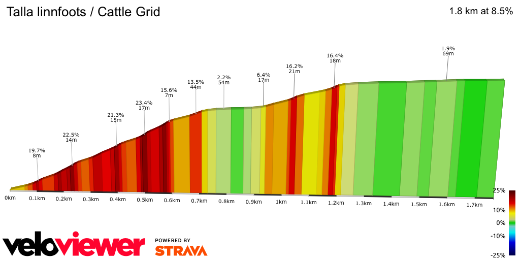 2D Elevation profile image for Talla linnfoots / Cattle Grid