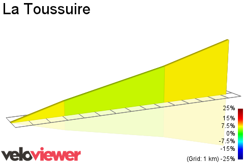 2D Elevation profile image for La Toussuire