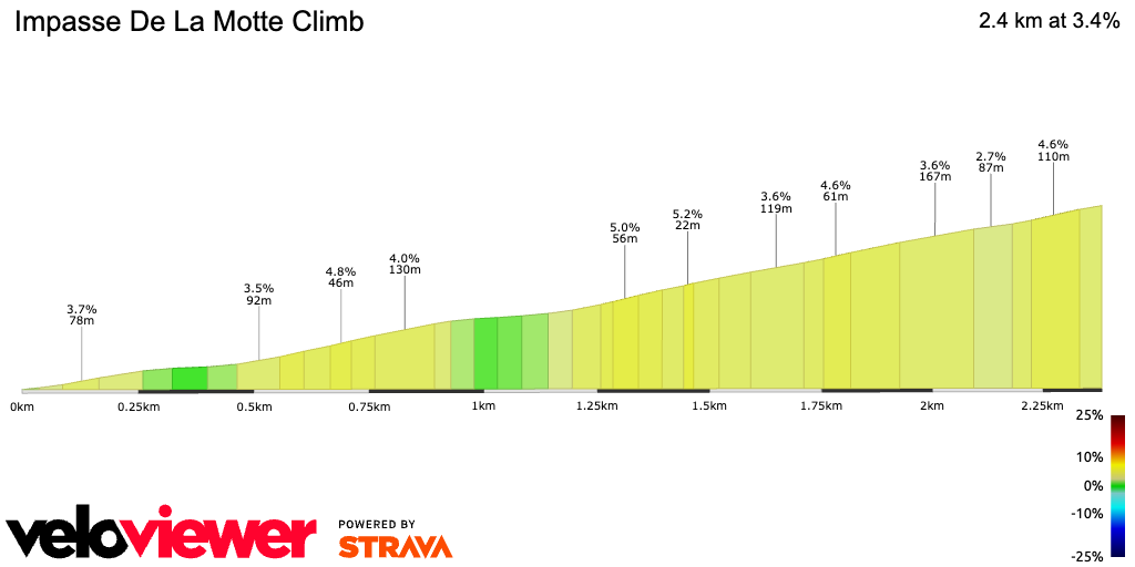 2D Elevation profile image for Impasse De La Motte Climb