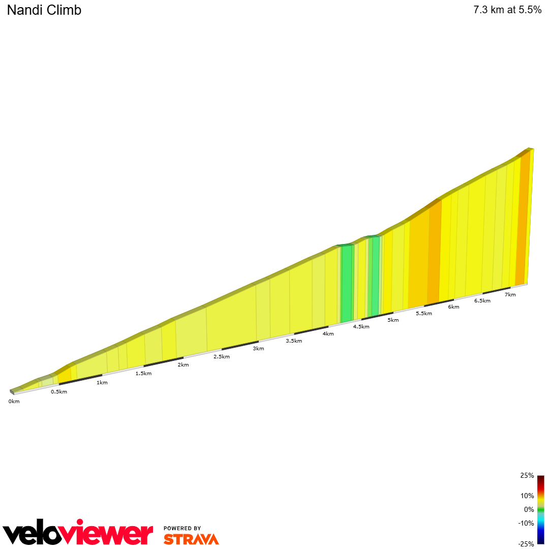 2D Elevation profile image for Nandi Climb