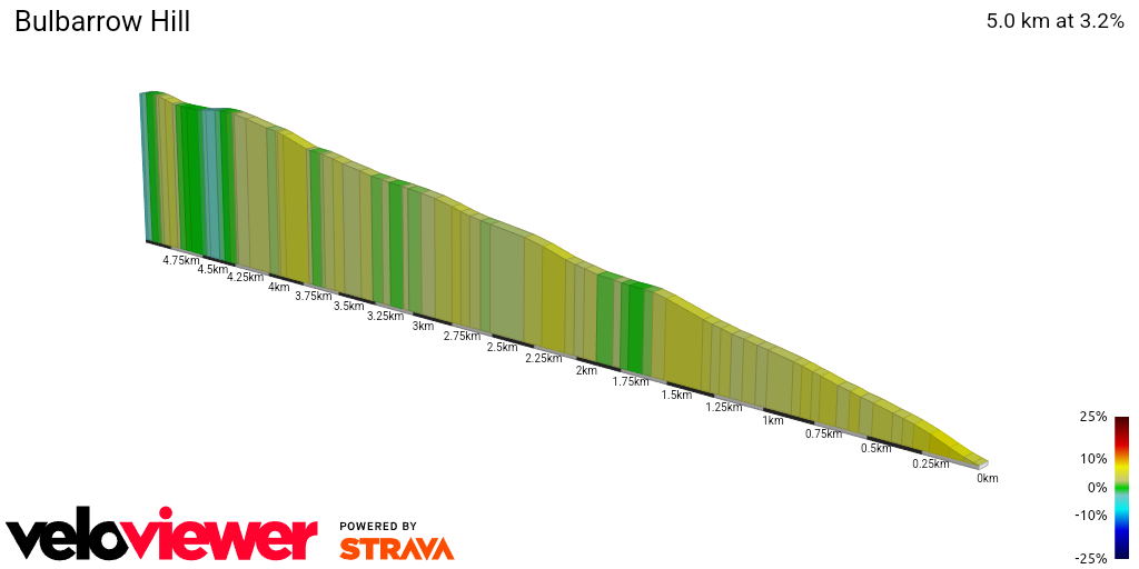 2D Elevation profile image for Bulbarrow Hill