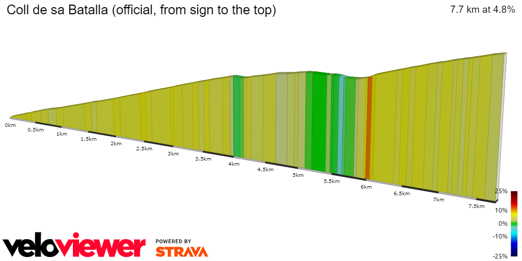 2D Elevation profile image for Coll de sa Batalla (official, from sign to the top)