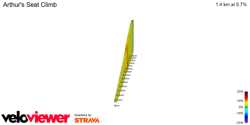 2D Elevation profile image for Arthur's Seat Climb