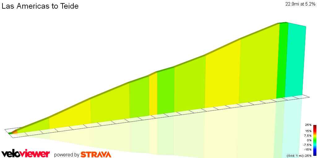 2D Elevation profile image for Las Americas to Teide