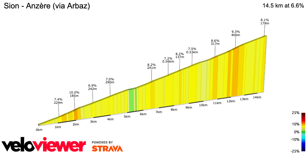 2D Elevation profile image for Sion - Anzère (via Arbaz)