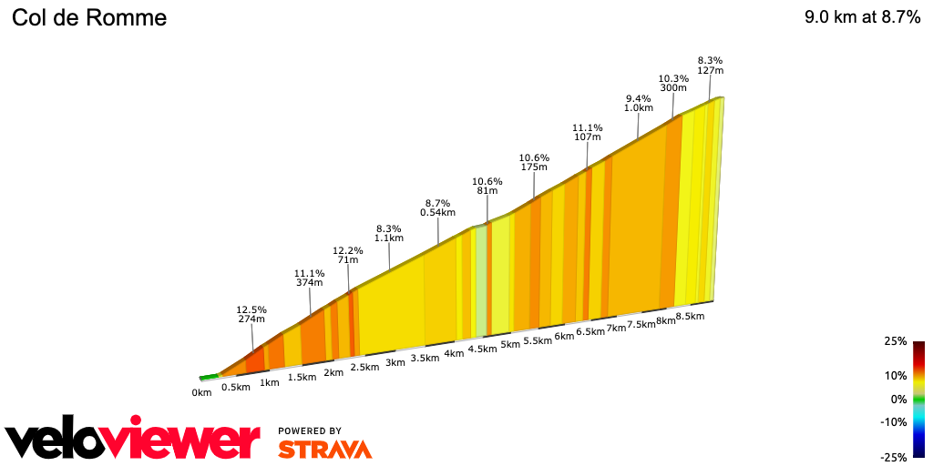 2D Elevation profile image for Col de Romme