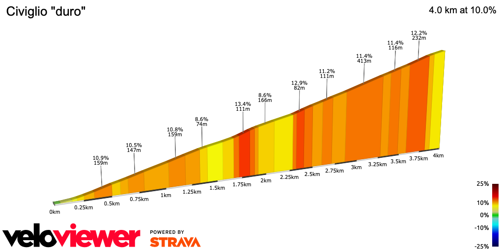 2D Elevation profile image for Civiglio duro