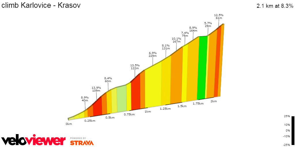 2D Elevation profile image for climb Karlovice - Krasov