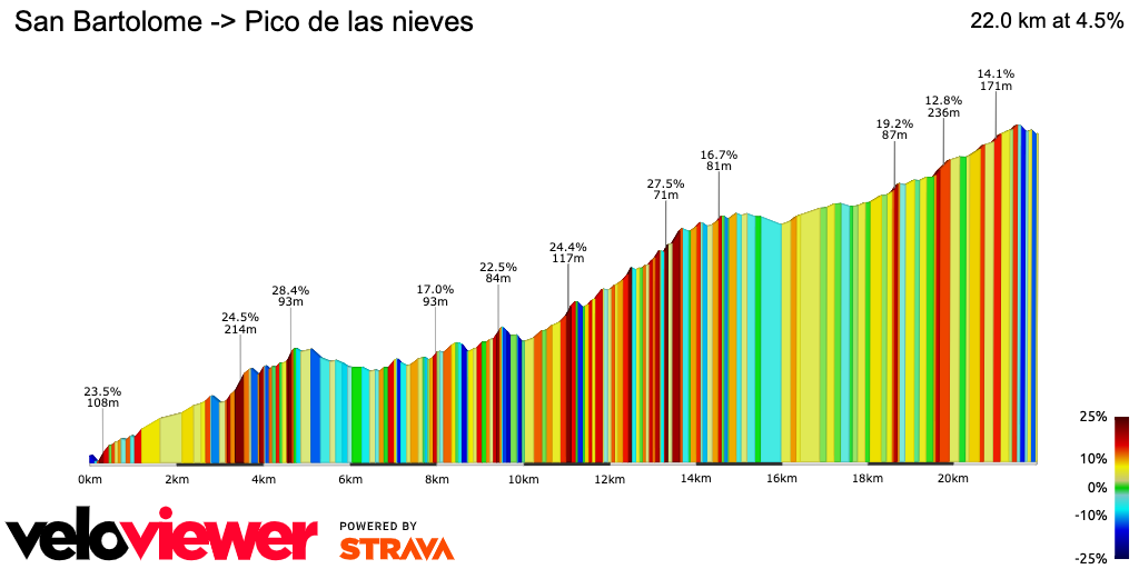 2D Elevation profile image for San Bartolome -> Pico de las nieves