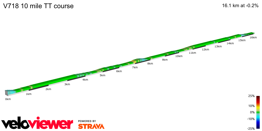 2D Elevation profile image for V718 10 mile TT course
