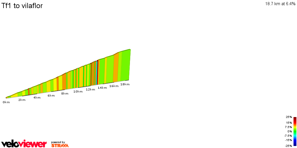 2D Elevation profile image for Tf1 to vilaflor