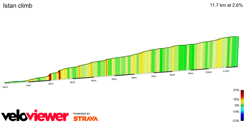 2D Elevation profile image for Istan climb