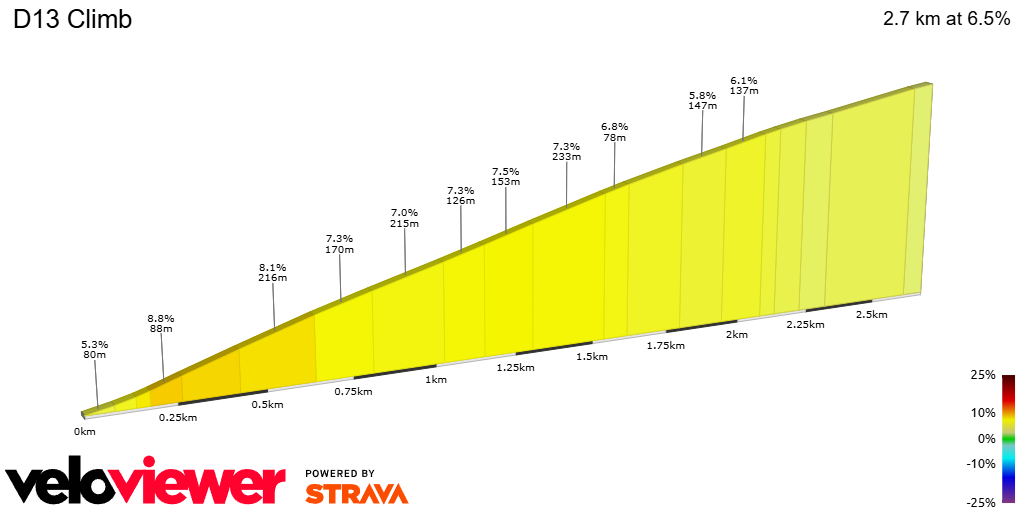 2D Elevation profile image for D13 Climb