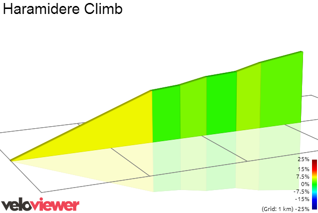 2D Elevation profile image for Haramidere Climb