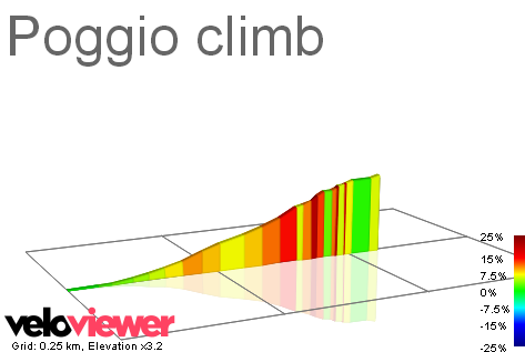 2D Elevation profile image for Poggio climb