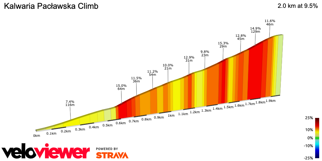 2D Elevation profile image for Kalwaria Pacławska Climb