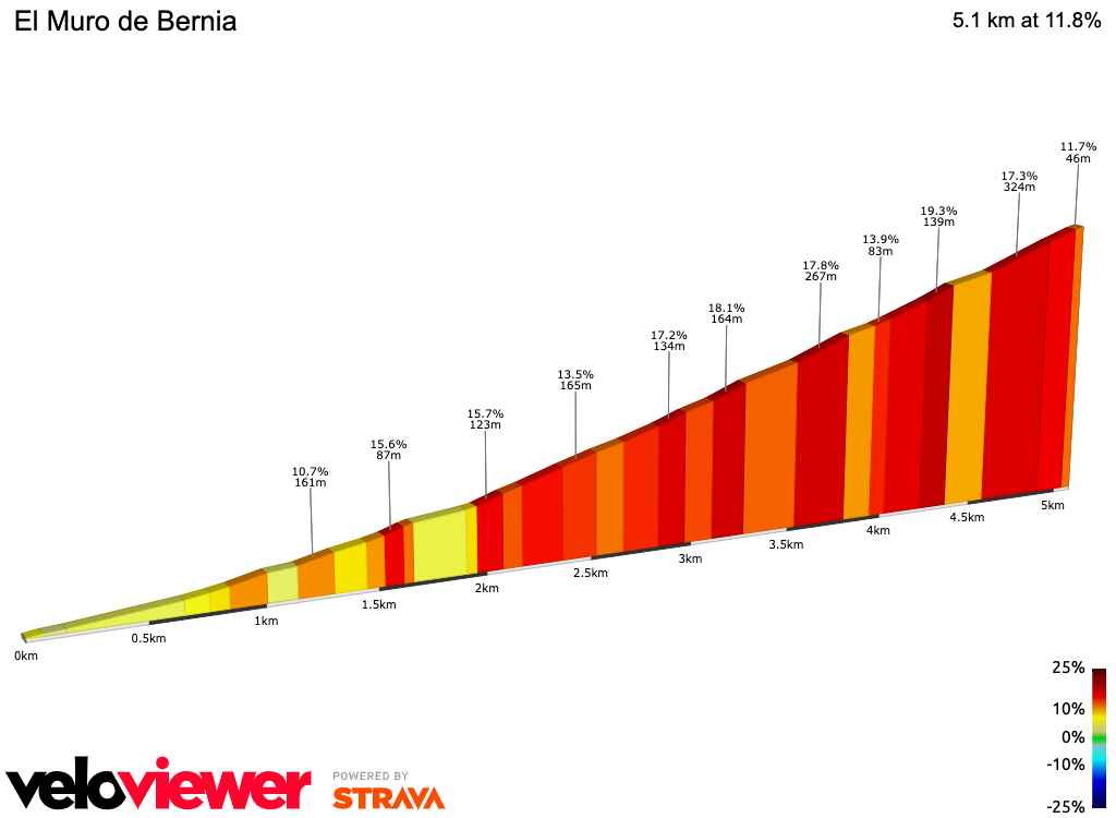2D Elevation profile image for El Muro de Bernia