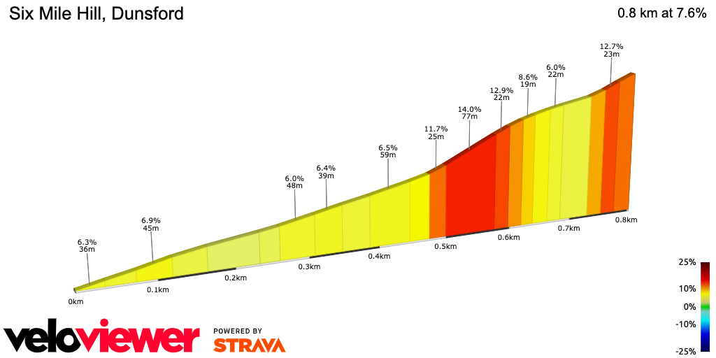 2D Elevation profile image for Six Mile Hill, Dunsford