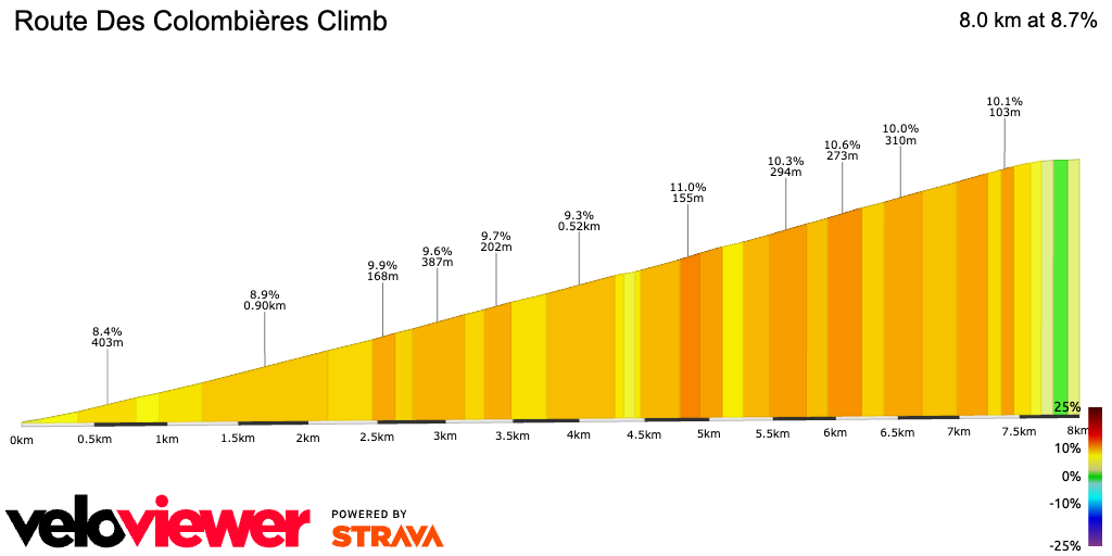 2D Elevation profile image for Route Des Colombières Climb
