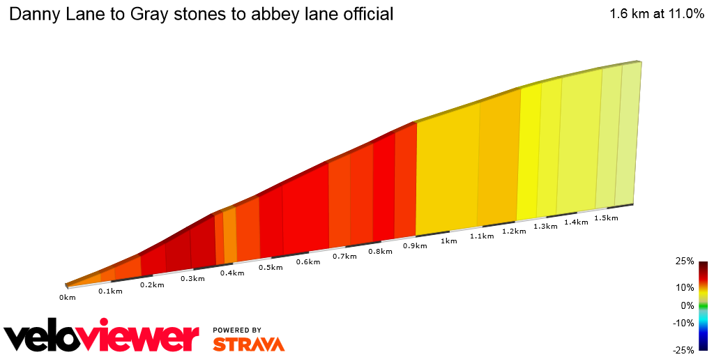 2D Elevation profile image for Danny Lane to Gray stones to abbey lane official