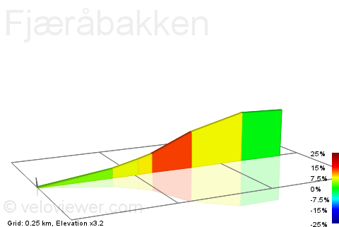 2D Elevation profile image for Fjæråbakken