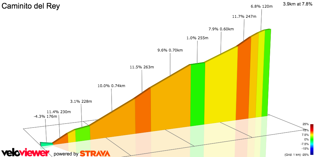 2D Elevation profile image for Caminito del Rey