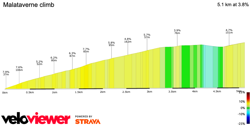 2D Elevation profile image for Malataverne climb