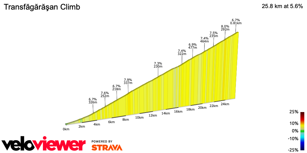 2D Elevation profile image for Transfăgărăşan Climb