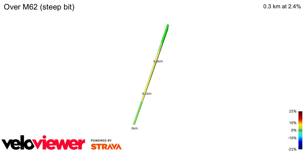 2D Elevation profile image for Over M62 (steep bit)