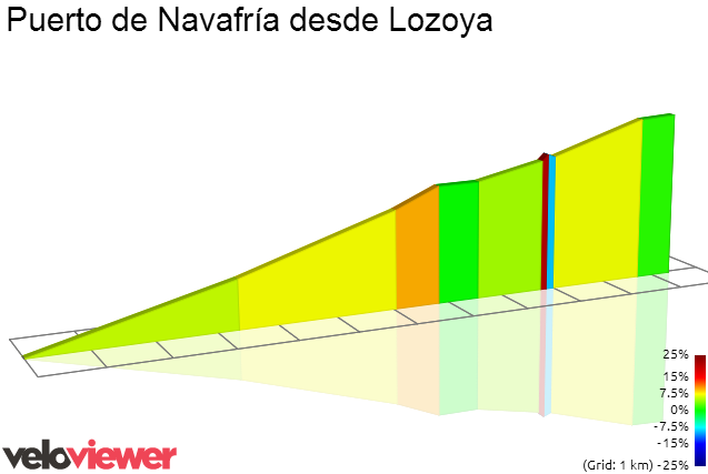 2D Elevation profile image for Puerto de Navafría desde Lozoya