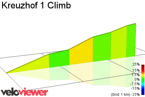 2D Elevation profile image for Kreuzhof 1 Climb