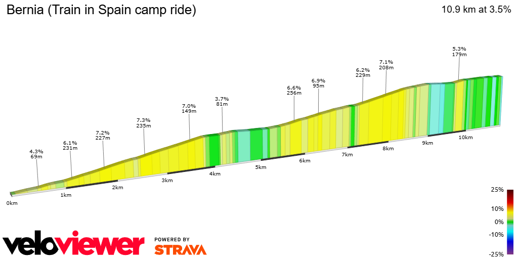2D Elevation profile image for Bernia (Train in Spain camp ride)
