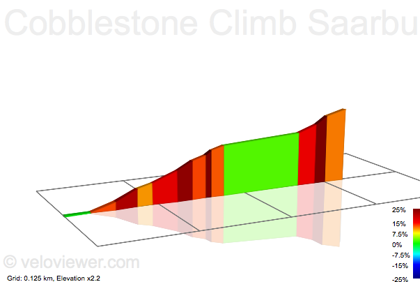 2D Elevation profile image for Cobblestone Climb Saarburg