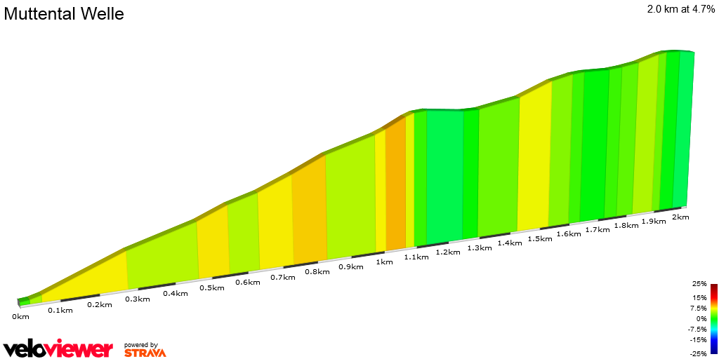 2D Elevation profile image for Muttental Welle