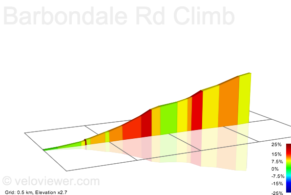 2D Elevation profile image for Barbondale Rd Climb