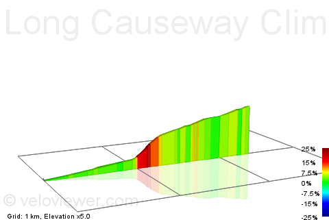 2D Elevation profile image for Long Causeway Climb