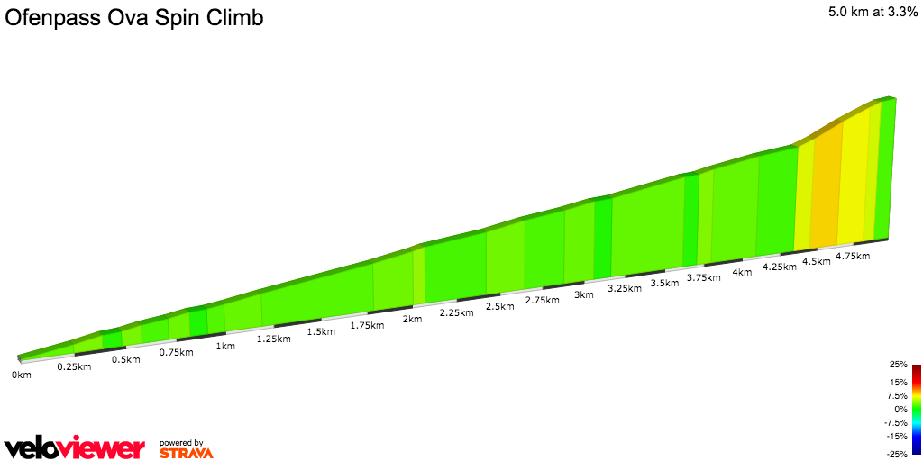 2D Elevation profile image for Ofenpass Ova Spin Climb