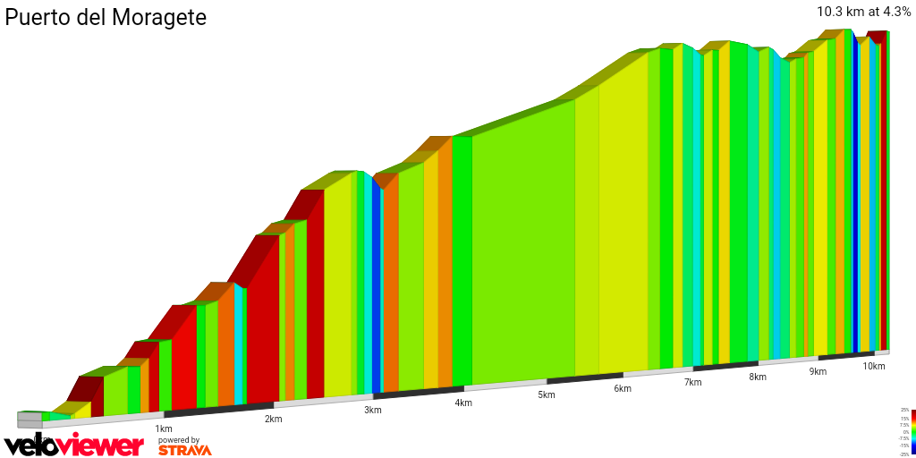 2D Elevation profile image for Puerto del Moragete