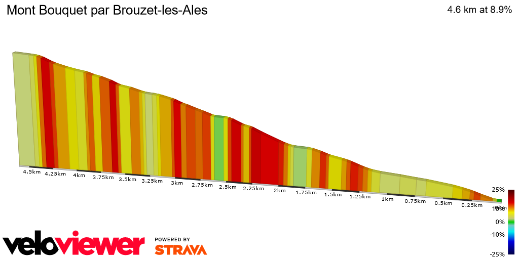 2D Elevation profile image for Mont Bouquet par Brouzet-les-Ales