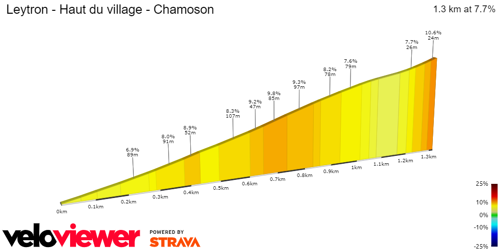 2D Elevation profile image for Leytron - Haut du village - Chamoson
