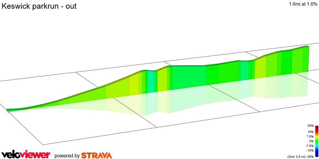 2D Elevation profile image for Keswick parkrun - out