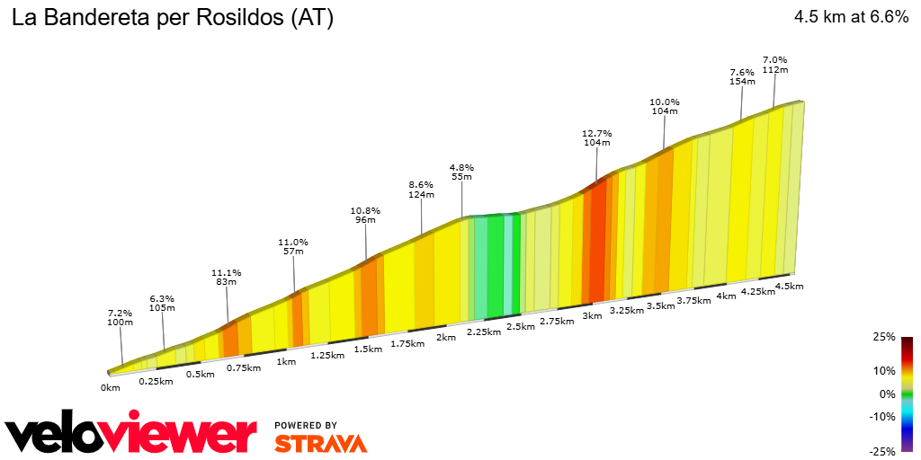 2D Elevation profile image for La Bandereta per Rosildos (AT)