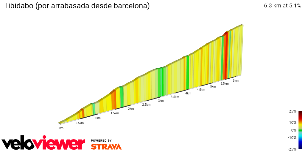 2D Elevation profile image for Tibidabo (por arrabasada desde barcelona)