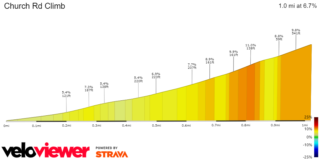 2D Elevation profile image for Church Rd Climb