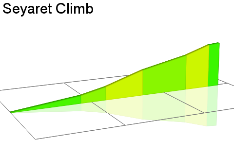 2D Elevation profile image for Seyaret Climb