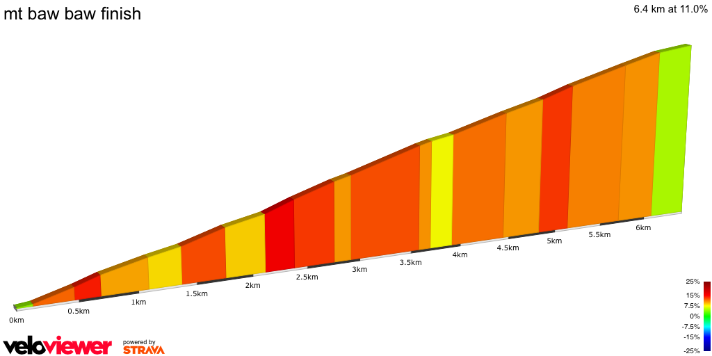2D Elevation profile image for mt baw baw finish