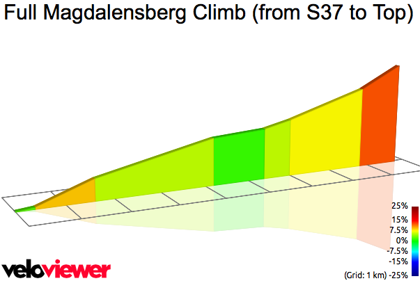 2D Elevation profile image for Full Magdalensberg Climb (from S37 to Top)